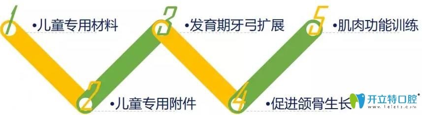 儿童矫正牙齿神器——时代天使kid和MRC你了解多少？